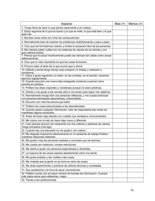 Aspecto Mas (+) Menos (+)
1. Tengo fama de decir lo que pienso claramente y sin rodeos.
2. Estoy seguro/a de lo que es bueno y lo que es malo, lo que está bien y lo que
está mal.
3. Muchas veces actúo sin mirar las consecuencias.
4. Normalmente trato de resolver los problemas metódicamente y paso a paso.
5. Creo que los formalismos coartan y limitan la actuación libre de las personas.
6. Me interesa saber cuáles son los sistemas de valores de los demás y con
qué criterios actúan.
7. Pienso que el actuar intuitivamente puede ser siempre tan válido como actuar
reflexivamente.
8. Creo que lo más importante es que las cosas funcionen.
9. Procuro estar al tanto de lo que ocurre aquí y ahora.
10. Disfruto cuando tengo tiempo para preparar mi trabajo y realizarlo a
conciencia.
11. Estoy a gusto siguiendo un orden, en las comidas, en el estudio, haciendo
ejercicio regularmente.
12. Cuando escucho una nueva idea enseguida comienzo a pensar cómo
ponerla en práctica.
13. Prefiero las ideas originales y novedosas aunque no sean prácticas.
14. Admito y me ajusto a las normas sólo si me sirven para lograr mis objetivos.
15. Normalmente encajo bien con personas reflexivas, y me cuesta sintonizar
con personas demasiado espontáneas, imprevisibles.
16. Escucho con más frecuencia que hablo.
17. Prefiero las cosas estructuradas a las desordenadas.
18. Cuando poseo cualquier información, trato de interpretarla bien antes de
manifestar alguna conclusión.
19. Antes de hacer algo estudio con cuidado sus ventajas e inconvenientes.
20. Me crezco con el reto de hacer algo nuevo y diferente.
21. Casi siempre procuro ser coherente con mis criterios y sistemas de valores.
Tengo principios y los sigo.
22. Cuando hay una discusión no me gusta ir con rodeos.
23. Me disgusta implicarme afectivamente en mi ambiente de trabajo.Prefiero
mantener relaciones distantes.
24. Me gustan más las personas realistas y concretas que las teóricas.
25. Me cuesta ser creativo/a, romper estructuras.
26. Me siento a gusto con personas espontáneas y divertidas.
27. La mayoría de las veces expreso abiertamente cómo me siento.
28. Me gusta analizar y dar vueltas a las cosas.
29. Me molesta que la gente no se tome en serio las cosas.
30. Me atrae experimentar y practicar las últimas técnicas y novedades
31. Soy cauteloso/a a la hora de sacar conclusiones.
32. Prefiero contar con el mayor número de fuentes de información. Cuantos
más datos reúna para reflexionar, mejor.
33. Tiendo a ser perfeccionista.
70
 