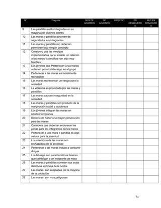 Nº Pregunta MUY DE
ACUERDO
DE
ACUERDO
INDECISO EN
DESACUERD
O
MUY EN
DESACURD
O
9 Las pandillas están integradas en su
mayoría por jóvenes pobres
10 Las maras y pandillas proveen de
seguridad a sus integrantes
11 Las maras y pandillas no deberían
permitirse bajo ningún concepto
12 Considero que las medidas
implementados por el estado en relación
a las maras y pandillas han sido muy
flexibles
13 Los jóvenes que Pertenecen a las maras
obtienen poder y liderazgo en el grupo
14 Pertenecer a las maras es moralmente
reprobable
15 Las maras representan un riesgo para la
sociedad
16 La violencia es provocada por las maras y
pandillas
17 Las maras causan inseguridad en la
sociedad
18 Las maras y pandillas son producto de la
marginación social y la pobreza
19 Los jóvenes integran las maras en
edades tempranas
20 Debería de haber una mayor persecución
para las maras
21 Considera que deberían endurecer las
penas para los integrantes de las maras
22 Pertenecer a una mara o pandilla es algo
natural para la juventud
23 Los miembros de las maras son
rechazadas por la sociedad
24 Pertenecer a las maras induce a consumir
drogas
25 Los tatuajes son características básicas
que identifican a un integrante de mara
26 Las maras y pandillas cometen sus actos
delictivos en horas de la noche
27 Las maras son aceptadas por la mayoría
de la población
28 Las maras son muy peligrosas
74
 