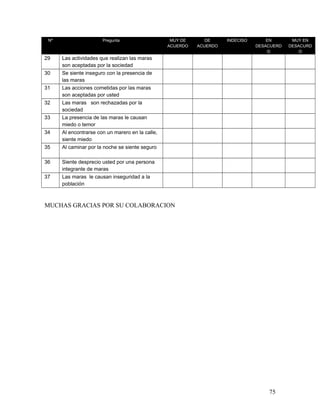 Nº Pregunta MUY DE
ACUERDO
DE
ACUERDO
INDECISO EN
DESACUERD
O
MUY EN
DESACURD
O
29 Las actividades que realizan las maras
son aceptadas por la sociedad
30 Se siente inseguro con la presencia de
las maras
31 Las acciones cometidas por las maras
son aceptadas por usted
32 Las maras son rechazadas por la
sociedad
33 La presencia de las maras le causan
miedo o temor
34 Al encontrarse con un marero en la calle,
siente miedo
35 Al caminar por la noche se siente seguro
36 Siente desprecio usted por una persona
integrante de maras
37 Las maras le causan inseguridad a la
población
MUCHAS GRACIAS POR SU COLABORACION
75
 