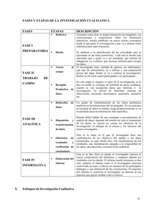 FASES Y ETAPAS DE LA INVESTIGACIÓN CUALITATIVA
FASES ETAPAS DESCRIPCIÓN
FASE I
PREPARATORIA
 Reflexiva
 Diseño
Tomando como base su propia formación investigadora, sus
conocimientos y experiencias sobre los fenómenos
educativos, intenta establecer un marco teórico conceptual
desde el que parte la investigación y que va a utilizar como
referencia para todo el proceso.
Se dedicará a la planificación de las actividades que se
ejecutarán en las fases posteriores. Cuál será el diseño más
adecuado, qué o quién va a ser estudiado, qué método de
indagación va a utilizar, qué técnicas utilizará para recoger
los datos.
FASE II
TRABAJO DE
CAMPO
 Acceso al
campo
 Recogida
Productiva de
datos
El investigador tiene claridad de quienes sus informantes,
qué tipo de instrumentos va a utilizar y una preparación
previa del lugar donde se va a realizar la investigación.
Define su rol como sujeto participante o no participante.
En esta etapa se asegura el rigor de la investigación, es la
fase en donde se consigue un ambiente de plena confianza,
cuando se van recogiendo datos que interesan a la
investigación. Se servirá de diferentes sistemas de
observación, encuestas, documentos, materiales, utensilios
etc.
FASE III
ANALÍTICA
 Reducción de
datos
 Disposición y
transformación
de datos
 Obtención de
resultados y
verificación de
conclusiones.
Un grado de sistematización de los datos permanece
implícita en las actuaciones del investigador. En un principio
la recogida de datos es amplia, luego progresivamente se va
focalizando hacia la información más específica.
Resulta difícil hablar de una estrategia o procedimiento de
análisis de datos, depende del estudio así será el tratamiento
de los datos, se tomará en cuenta los objetivos de la
investigación, el enfoque de la misma y los intereses del
mismo investigador.
Esta es la etapa en la que el investigador hace una
confrontación de los objetivos del trabajo y los datos
encontrados, es aquí donde hace una interpretación de los
resultados, una interpretación apegada a la originalidad de
los datos, descripciones, construcciones analíticas.
FASE IV
INFORMATIVA
 Elaboración del
informe
Esta es la fase final en donde el investigador alcanza la
mayor comprensión del fenómeno y comparte además los
resultados con los demás. El informe puede orientarse en dos
vías: redactar el trabajo como si el investigador estuviera
resolviendo un caso, u ofrecer un resumen de los principales
hallazgos y una definición de las conclusiones. El esquema
del informe lo resolverá el investigador en función de los
aspectos que quiere resaltar o dar a conocer.
5. Enfoques de Investigación Cualitativa
9
 