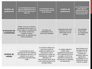 Análisis de
pertinencia
La correspondencia entre
algunos significados de la
estructura de datos que se
observan
la información que es
requerida para la toma
de decisiones.
Análisis de
pertinencia
La correspondencia
entre algunos
significados de la
estructura de datos
que se observan
Evaluación de
confiabilidad
Refiere a que si una técnica
es aplicada varias veces a un
mismo objeto, en exactamente
las mismas condiciones,
durante un tiempo
determinado, se obtendrán los
mismos resultados.
Se refiere a la
«estabilidad» de la
información obtenida
dependerá tanto de la
población como del
instrumento que se
aplique
• Test paralelos
• El test-retest
• La comparación
de mitades
Análisis de
validez
La interpretación de los
puntajes que se han obtenido
de la aplicación del test y a la
relación con lo que el
instrumento realmente debe
medir
La medición referida a la
norma para hacer el
análisis de validez de un
instrumento o de un
procedimiento, habrán de
considerarse: niveles de
dificultad y de
discriminación de los ítems
y las combinaciones de los
puntajes totales.
La validez referida a
criterio, debe
establecerse la exactitud
de la organización de los
puntajes, con el fin de
identificar el dominio de
los atributos o el estándar
de desempeño.
hace énfasis en la
homogeneidad de
los ítems, con el
propósito de
favorecer redes de
significados
compatibles con la
descripción de los
criterios a valorar
 