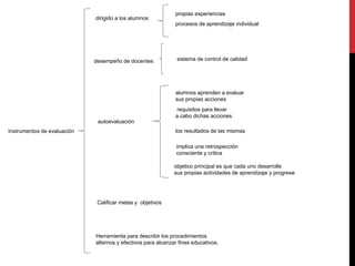 Instrumentos de evaluación
dirigido a los alumnos
propias experiencias
procesos de aprendizaje individual
desempeño de docentes
autoevaluación
alumnos aprenden a evaluar
sus propias acciones
requisitos para llevar
a cabo dichas acciones
los resultados de las mismas
implica una retrospección
consciente y critica
objetico principal es que cada uno desarrolle
sus propias actividades de aprendizaje y progrese
Calificar metas y objetivos
sistema de control de calidad
Herramienta para describir los procedimientos
alternos y efectivos para alcanzar fines educativos.
 