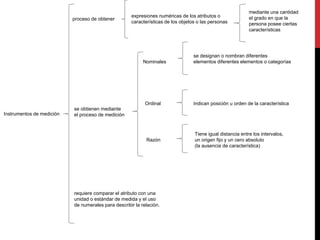 Instrumentos de medición
proceso de obtener
expresiones numéricas de los atributos o
características de los objetos o las personas
mediante una cantidad
el grado en que la
persona posee ciertas
características
se obtienen mediante
el proceso de medición
Nominales
se designan o nombran diferentes
elementos diferentes elementos o categorías
Ordinal Indican posición u orden de la característica
Razón
Tiene igual distancia entre los intervalos,
un origen fijo y un cero absoluto
(la ausencia de característica)
requiere comparar el atributo con una
unidad o estándar de medida y el uso
de numerales para describir la relación.
 