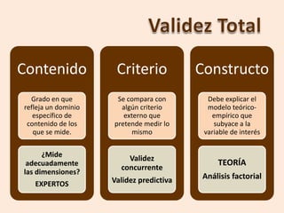 Contenido             Criterio            Constructo
  Grado en que        Se compara con        Debe explicar el
refleja un dominio     algún criterio       modelo teórico-
   específico de        externo que          empírico que
 contenido de los    pretende medir lo        subyace a la
   que se mide.            mismo           variable de interés


      ¿Mide              Validez
 adecuadamente                                TEORÍA
                       concurrente
las dimensiones?
                     Validez predictiva   Análisis factorial
   EXPERTOS
 