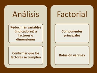 Análisis               Factorial
Reducir las variables
  (indicadores) a        Componentes
     factores o           principales
    dimensiones


 Confirmar que los
                        Rotación varimax
factores se cumplen
 