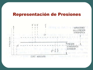 Representación de Presiones
 