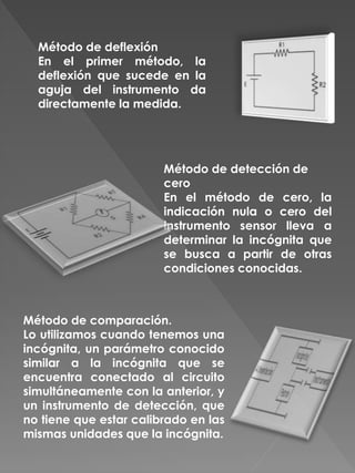 Método de deflexión
En el primer método, la
deflexión que sucede en la
aguja del instrumento da
directamente la medida.
Método de detección de
cero
En el método de cero, la
indicación nula o cero del
instrumento sensor lleva a
determinar la incógnita que
se busca a partir de otras
condiciones conocidas.
Método de comparación.
Lo utilizamos cuando tenemos una
incógnita, un parámetro conocido
similar a la incógnita que se
encuentra conectado al circuito
simultáneamente con la anterior, y
un instrumento de detección, que
no tiene que estar calibrado en las
mismas unidades que la incógnita.
 