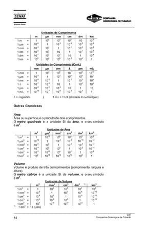 Espírito Santo
___________________________________________________________________________________________________
___________________________________________________________________________________________________
CST
14 Companhia Siderúrgica de Tubarão
Unidades de Comprimento
m µµµµm mm cm dm km
1 m = 1 10
6
10
3
10
2
10 10
-3
1 µm = 10
-6
1 10
-3
10
-4
10
-5
10
-9
1 mm = 10
-3
10
3
1 10
-1
10
-2
10
-6
1 cm = 10
-2
10
4
10 1 10
-1
10
-5
1 dm = 10
-1
10
5
10
2
10 1 10
-4
1 km = 10
3
10
9
10
6
10
-5
10
4
1
Unidades de Comprimento (Cont.)
mm µµµµm nm Å pm mÅ
1 mm = 1 10
3
10
6
10
7
10
9
10
10
1 µm = 10
-3
1 10
3
10
4
10
6
10
7
1 nm = 10
-6
10
-3
1 10
-1
10
3
10
4
1 Å = 10
-7
10
-4
10 1 10
2
10
3
1 pm = 10
-9
10
-6
10
-3
10 1 10
1 mÅ = 10
-10
10
-7
10
-6
10
-5
10
-1
1
Å = Ångström | 1 mÅ = 1 UX (Unidade X ou Röntgen)
Outras Grandezas
Área
Área ou superfície é o produto de dois comprimentos.
O metro quadrado é a unidade SI da área, e o seu símbolo
é m2
.
Unidades de Área
m
2
µµµµm
2
mm
2
cm
2
dm
2
km
2
1 m
2
= 1 10
12
10
6
10
4
10
2
10
-6
1 µm
2
= 10
-12
1 10
-2
10
-8
10
-10
10
-18
1 mm
2
= 10
-6
10
6
1 10
-2
10
-4
10
-12
1 cm
2
= 10
-4
10
8
10
2
1 10
-2
10
-10
1 dm
2
= 10
-2
10
10
10
4
10
2
1 10
-8
1 km
2
= 10
6
10
18
10
12
10
10
10
8
1
Volume
Volume é produto de três comrprimentos (comprimento, largura e
altura).
O metro cúbico é a unidade SI da volume, e o seu símbolo
é m3
.
Unidades de Volume
m
3
mm
3
cm
3
dm
3 1)
km
3
1 m
3
= 1 10
9
10
6
10
3
10
9
1 mm
3
= 10
-9
1 10
-3
10
-6
10
-18
1 cm
3
= 10
-6
10
3
1 10
-3
10
-15
1 dm
3
= 10
-3
10
-6
10
3
1 10
-12
1 km
3
= 10
9
10
18
10
15
10
12
1
1)
1 dm
3
= 1 l (Litro)
 