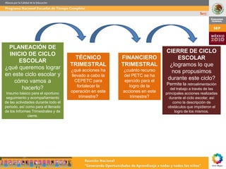 PLANEACIÓN DE
                                                                             CIERRE DE CICLO
  INICIO DE CICLO
                                      TÉCNICO            FINANCIERO              ESCOLAR
      ESCOLAR
                                     TRIMESTRAL          TRIMESTRAL           ¿logramos lo que
¿qué queremos lograr                 ¿qué acciones ha    ¿cuánto recurso       nos propusimos
en este ciclo escolar y              llevado a cabo la   del PETC se ha
                                                                             durante este ciclo?
    cómo vamos a                       CEPETC para        ejercido para el
                                                                             Permite la retroalimentación
       hacerlo?                         fortalecer la        logro de la
                                                                                del trabajo a través de las
 Insumo básico para el oportuno      operación en este   acciones en este    principales acciones realizadas
 seguimiento y acompañamiento            trimestre?          trimestre?        durante el ciclo escolar, así
de las actividades durante todo el                                               como la descripción de
periodo, así como para el llenado                                             obstáculos que impidieron el
de los Informes Trimestrales y de                                                  logro de los mismos.
              cierre.
 