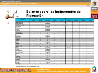 Balance sobre los Instrumentos de
                      Planeación:
                                2007                             2008                                          2009
          Entidades
                                Cuarto        Primero   Segundo       Tercero   Cuarto   Primero     Segundo          Tercero   Cuarto
Aguascalientes                                                                                                    
Baja California                                         No aplica                           *           *                *
Baja California Sur                                                                                
Campeche                                                No aplica                            *          *                *
Coahuila                                                No aplica                                                        *
Colima                                                  No aplica
Chiapas                                                 No aplica                                                     
Chihuahua                                                                                        
Distrito Federal                                                                                                   
Durango                                                 No aplica
Guanajuato                                              No aplica                           
Guerrero                                                                                
Hidalgo                                                                                                            
Jalisco                                                                                
Mˇxico                                                  No aplica
Morelos                                                                                          
Nayarit                                                                                          
Nuevo Le—n                                                                    
Oaxaca                                                  No aplica                        No aplica                      
Puebla                                                  No aplica
Quintana Roo                                            No aplica
San Luis Potos’                                         No aplica                                     
Sinaloa                                                                        
Sonora                                                  No aplica
Tabasco
Tamaulipas                                                                                                        
Tlaxcala                                                No aplica
Veracruz
Yucat‡n                                                 No aplica                                                      
Zacatecas                                                                                                         

Fecha de actualización: 26 de noviembre de 2009
 