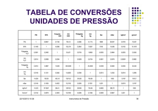 TABELA DE CONVERSÕES
UNIDADES DE PRESSÃO
mm
H2O

Polegadas
Hg

mm
Hg

Bar

mBar

kgf/cm²

gm/cm²

27,762

705,15

2,0360

51,715

0689

68,947

0,0703

70,307

1

4,0266

102,274

0,2953

7,5007

0100

10,000

0,0102

10,1972

0,0361

0,2483

1

25,421

0,0734

1,8650

0,0025

2,4864

0,0025

2,5355

mm
H2O

0,0014

0,0098

0,0394

1

0,0028

0,0734

0,0001

0,0979

0,00001

0,0982

Polegadas
Hg

0,4912

3,3867

13,620

345,9400

1

25,4000

0,0339

33,864

0,0345

34,532

mm
Hg

0,0193

0,1331

0,5362

13,6200

0,0394

1

0,0013

1,3332

0,0014

1,3595

Bar

14,504

100,00

402,18

10215,0

29,530

750,06

1

1000

1,0197

1019,7

mBar

0,0145

0,1000

0,4022

10,2150

0,0295

0,7501

0,001

1

0,0010

1,0197

kgf/cm²

14,223

97,9047

394,41

10018,0

28,959

735,56

0,9000

980,70

1

1000

Gm/cm²

0,0142

0,0979

0,3944

10,0180

0,0290

0,7356

0,0009

0,9807

0,001

1

PSI

KPA

PSI

1

6,8947

KPA

0,1450

Polegadas
H2O

22/10/2013 10:38

Polegadas

H2O

Instrumetos de Pressão

36

 