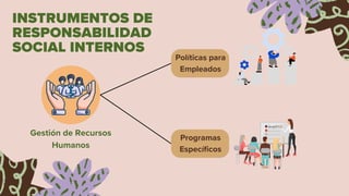 Gestión de Recursos
Humanos
Programas
Específicos
INSTRUMENTOS DE
RESPONSABILIDAD
SOCIAL INTERNOS
Políticas para
Empleados
 