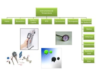 Instrumentos de
Temperatura
Vidrio Bimetálico
Bulbo y
Capilar
RTD Termistores Termopares
Pirómetros
de Radiación
Óptico
Infrarrojo
Fotoeléctrico
Radiación
total
Pirometría
láser
 