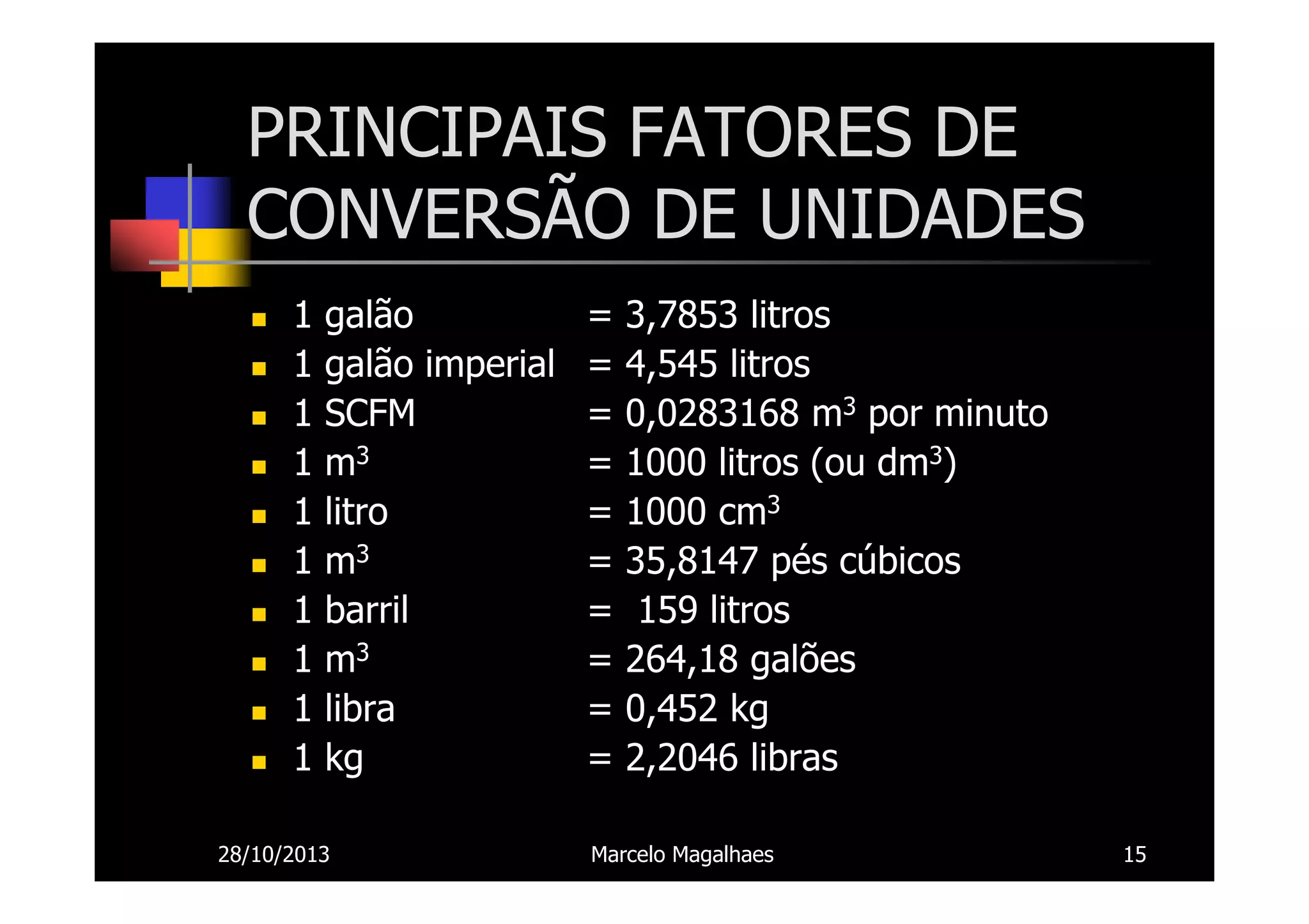 PRINCIPAIS FATORES DE
CONVERSÃO DE UNIDADES
1
1
1
1
1
1
1
1
1
1

galão
galão imperial
SCFM
m3
litro
m3
barril
m3
libra
kg

28/10/2013

=
=
=
=
=
=
=
=
=
=

3,7853 litros
4,545 litros
0,0283168 m3 por minuto
1000 litros (ou dm3)
1000 cm3
35,8147 pés cúbicos
159 litros
264,18 galões
0,452 kg
2,2046 libras

Marcelo Magalhaes

15

 