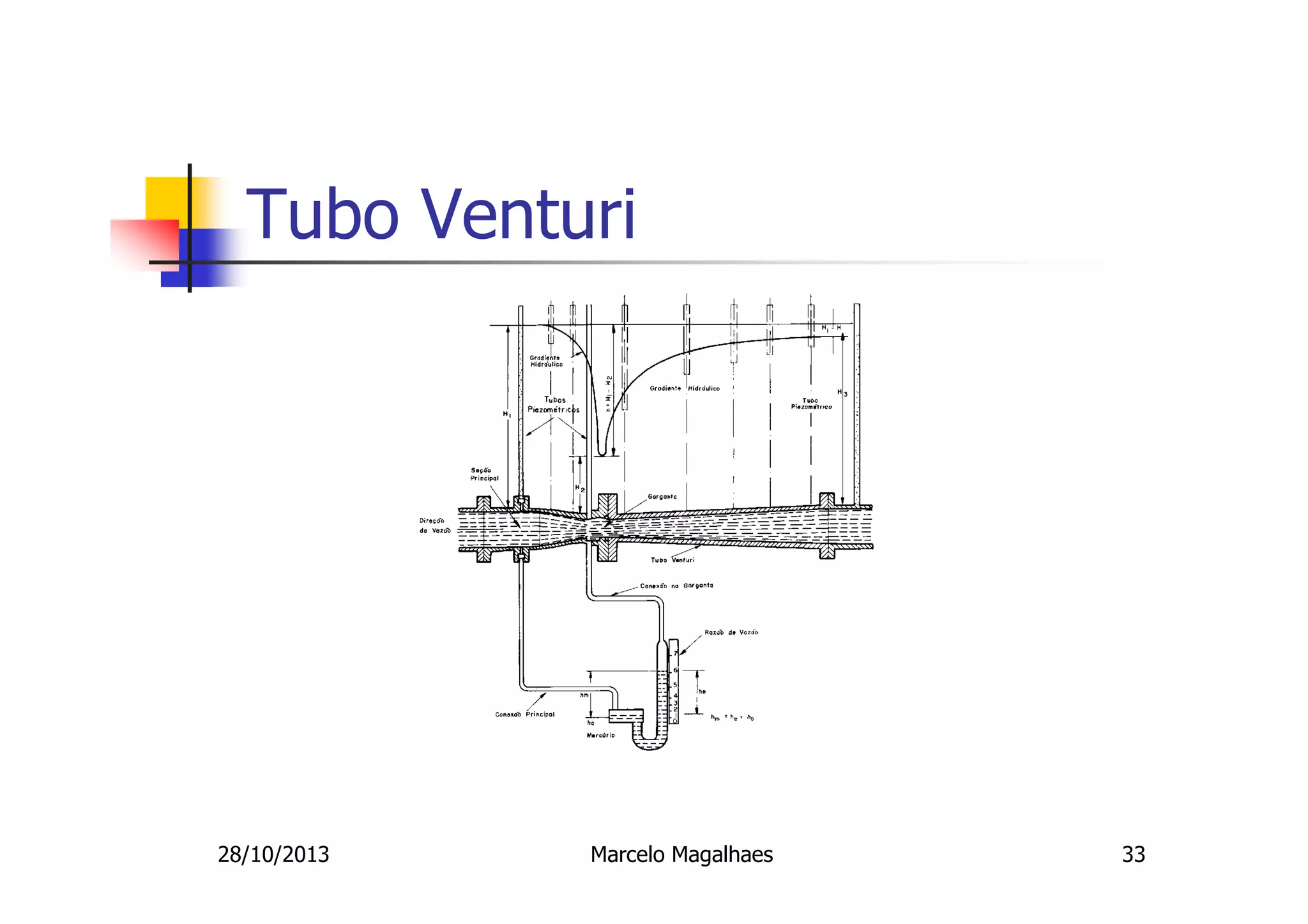 Tubo Venturi

28/10/2013

Marcelo Magalhaes

33

 