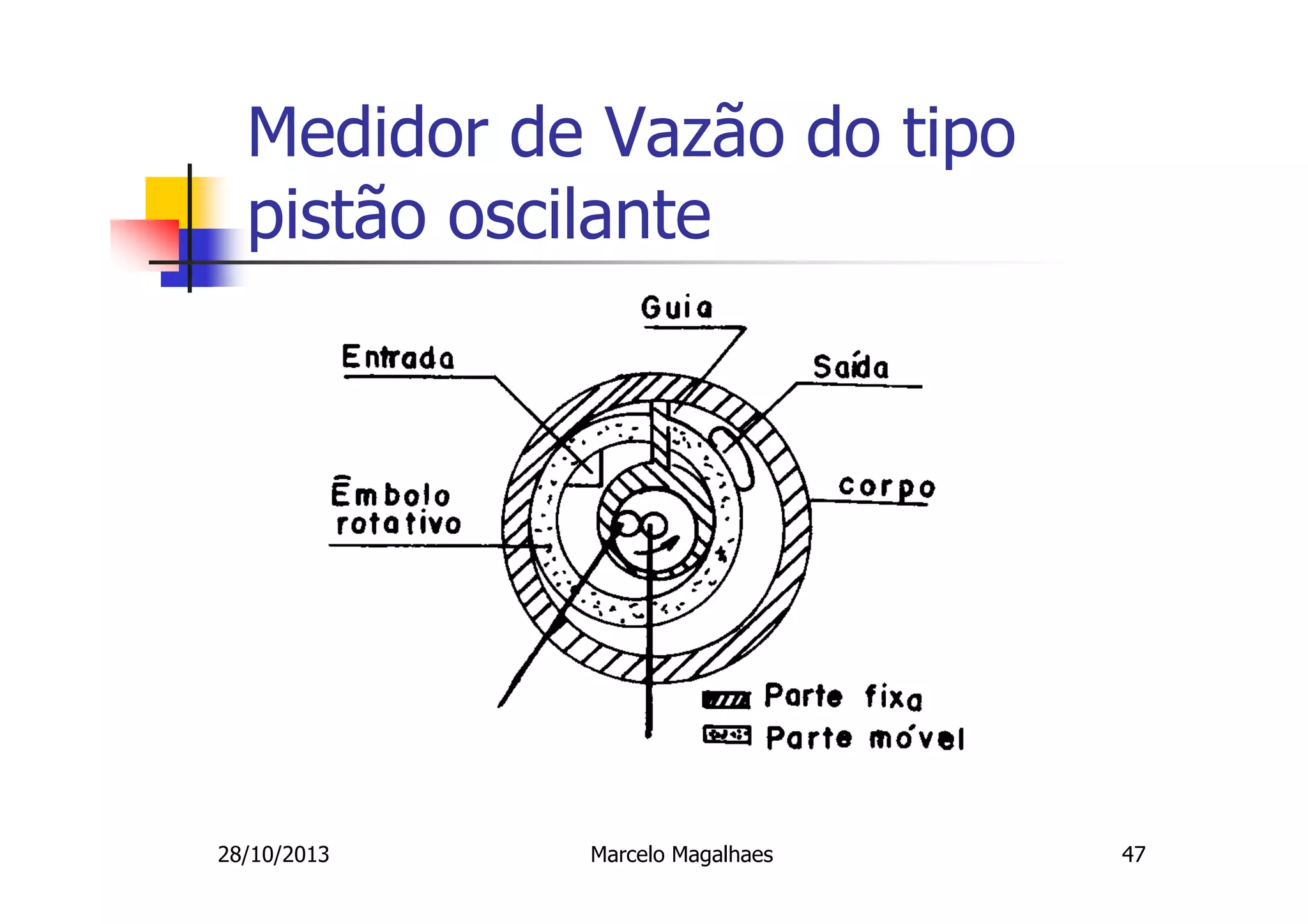 Medidor de Vazão do tipo
pistão oscilante

28/10/2013

Marcelo Magalhaes

47

 