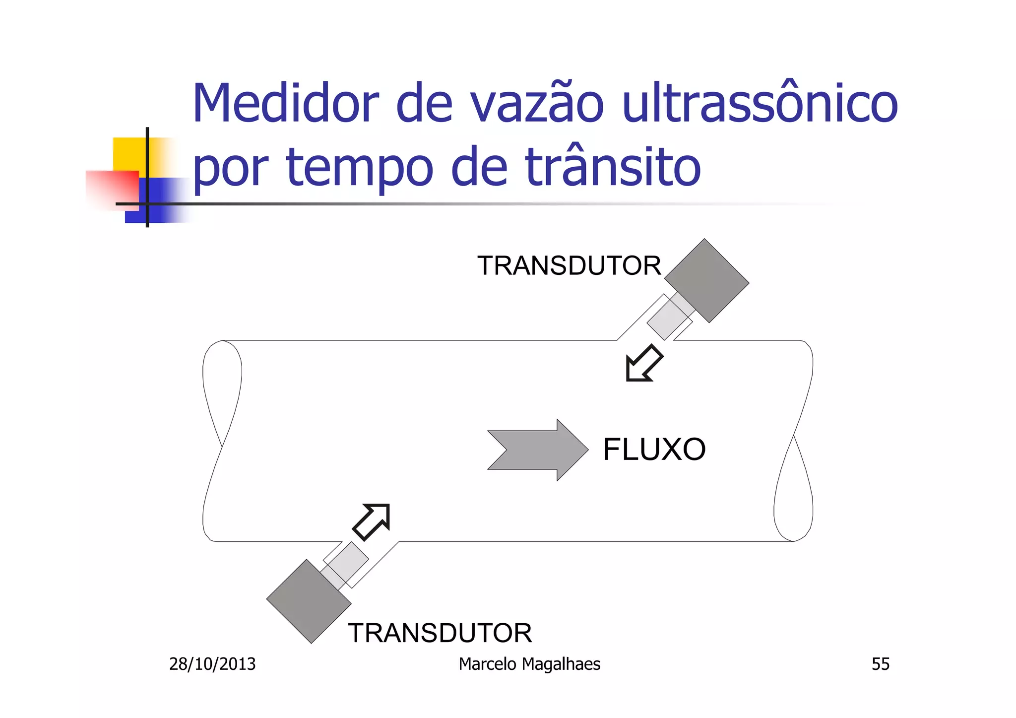 Medidor de vazão ultrassônico
por tempo de trânsito
TRANSDUTOR

FLUXO

TRANSDUTOR
28/10/2013

Marcelo Magalhaes

55

 
