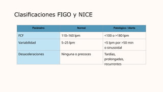 Clasiﬁcaciones FIGO y NICE
Parámetro Normal Patológico / Alerta
FCF 110–160 lpm <100 o >180 lpm
Variabilidad 5–25 lpm <5 lpm por >50 min
o sinusoidal
Desaceleraciones Ninguna o precoces Tardías,
prolongadas,
recurrentes
 