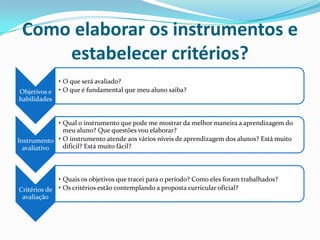Como elaborar os instrumentos e
estabelecer critérios?
Objetivos e
habilidades

• O que será avaliado?
• O que é fundamental que meu aluno saiba?

• Qual o instrumento que pode me mostrar da melhor maneira a aprendizagem do
meu aluno? Que questões vou elaborar?
Instrumento • O instrumento atende aos vários níveis de aprendizagem dos alunos? Está muito
difícil? Está muito fácil?
avaliativo

• Quais os objetivos que tracei para o período? Como eles foram trabalhados?
Critérios de • Os critérios estão contemplando a proposta curricular oficial?
avaliação

 