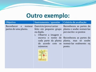 Outro exemplo:
Objetivo

Instrumento / questão

Reconhecer e nomear Exercício/prova/cartaz
partes de uma planta.
feito em pequeno grupo
ou dupla.
1. Observe a imagem e
escreva o nome de
cada parte da planta
de acordo com os
números:

Critério de avaliação
Reconheceu as partes da
planta e soube nomeá-las
por escrito: 10 pontos
Reconheceu as partes da
planta, mas só soube
nomeá-las oralmente: 05
ponto.

 