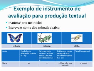 Exemplo de instrumento de
avaliação para produção textual
 1º ano/2º ano no início:
 Escreva o nome dos animais abaixo:

bobolta
nome

Maria

hafaotu
Estabeleceu
relação letra/som
(0 – 15)

10

Escreveu pelo
menos a 1ª letra
de cada palavra
corretamente (0 –
5)
4

ablha
Utilizou as regras
ortográficas já
estudadas? Quais
?(0 - 10)
5. Usou o lh, mas
não o nh.

Total (30 pontos)

19 pontos

 