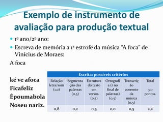 Exemplo de instrumento de
avaliação para produção textual
 1º ano/2º ano:
 Escreva de memória a 1ª estrofe da música “A foca” de

Vinícius de Moraes:
A foca
Escrita: possíveis critérios

ké ve afoca
Ficafeliz
Époumabola
Noseu nariz.

Relação Segmenta
letra/som
ção das
(1,0)
palavras
(0,5)

0,8

0,2

Estrutura
do texto
em
versos.
(0,5)

Ortografi
a (r no
final de
palavras)
(0,5)

Transcriç
ão
coerente
da
música
(0,5)

Total
3,0
pontos.

0,5

0,0

0,5

2,2

 