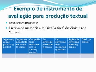 Exemplo de instrumento de
avaliação para produção textual
 Para séries maiores:
 Escreva de memória a música “A foca” de Vinícius de

Moraes:
Segmentaç
ão das
palavras (3
pontos)

Segmentaç
ão do texto
em versos
(5 pontos)

Ortografia
(r no
final/r ou
rr/s ou
z/nh) (7
pontos)

Uso
correto da
pontuação
(5 pontos)

Uso
correto da
letra
maiúscula
(5 pontos)

Seqüência
correta da
música (5
pontos)

Total (30
pontos)

 