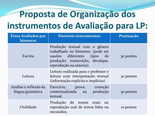 Proposta de Organização dos
instrumentos de Avaliação para LP:
Eixos Avaliados por
bimestre

Possíveis instrumentos

Pontu...