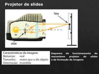 Projetor de slides
Esquema de funcionamento do
mecanismo projetor de slides
e da formação de imagens
 
