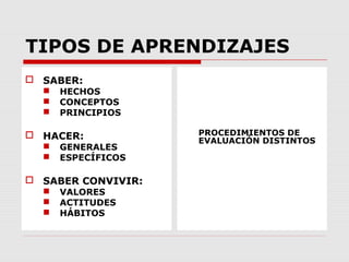 TIPOS DE APRENDIZAJES
 SABER:
 HECHOS
 CONCEPTOS
 PRINCIPIOS
 HACER:
 GENERALES
 ESPECÍFICOS
 SABER CONVIVIR:
 VALORES
 ACTITUDES
 HÁBITOS
PROCEDIMIENTOS DE
EVALUACIÒN DISTINTOS
 