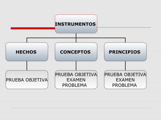 INSTRUMENTOS
HECHOS CONCEPTOS PRINCIPIOS
PRUEBA OBJETIVA
PRUEBA OBJETIVA
EXAMEN
PROBLEMA
PRUEBA OBJETIVA
EXAMEN
PROBLEMA
 