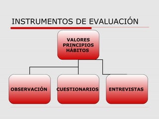INSTRUMENTOS DE EVALUACIÓN
VALORES
PRINCIPIOS
HÁBITOS
OBSERVACIÓN CUESTIONARIOS ENTREVISTAS
 