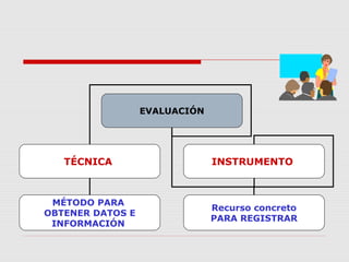 EVALUACIÓN
TÉCNICA INSTRUMENTO
MÉTODO PARA
OBTENER DATOS E
INFORMACIÓN
Recurso concreto
PARA REGISTRAR
 