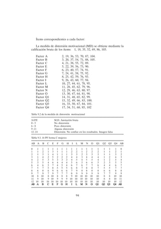 94
Ítems correspondientes a cada factor:
La medida de distorsión motivacional (MD) se obtiene mediante la
calificación bruta de los ítems: 1, 18, 35, 52, 69, 86, 103.
Factor A 2, 19, 36, 53, 70, 87, 104.
Factor B 3, 20, 37, 54, 71, 88, 105.
Factor C 4, 21, 38, 55, 72, 89.
Factor E 5, 22, 39, 56, 73, 90.
Factor F 6, 23, 40, 57, 74, 91.
Factor G 7, 24, 41, 58, 75, 92.
Factor H 8, 25, 42, 59, 76, 93.
Factor I 9, 26, 43, 60, 77, 94.
Factor L 10, 27, 44, 61, 78, 95.
Factor M 11, 28, 45, 62, 79, 96.
Factor N 12, 29, 46, 63, 80, 97.
Factor O 13, 30, 47, 64, 81, 98.
Factor Q1 14, 31, 48, 65, 82, 99.
Factor Q2 15, 32, 49, 66, 83, 100.
Factor Q3 16, 33, 50, 67, 84, 101.
Factor Q4 17, 34, 51, 68, 85, 102
Tabla 9.2 de la medida de distorsión motivacional
16 P.F. M.D. Anotación bruta
0 - 5 No distorsión
6 - 8 Poca distorsión
9 -11 Alguna distorsión
12 -14 Distorsión. No confiar en los resultados. Imagen falsa
Tabla 9.3. 16 PF forma C mujeres
AB A B C E F G H I L M N O Q1 Q2 Q3 Q4 AB
0 1 1 1 1 1 1 1 1 1 1 1 1 1 1 1 1 0
1 1 2 1 3 1 1 1 2 2 1 2 2 2 1 1 2 1
2 1 3 1 4 1 1 1 3 3 2 3 3 3 1 1 3 2
3 1 4 2 5 2 2 2 4 4 3 4 4 4 1 2 4 3
4 2 5 3 5 3 3 3 4 5 4 5 5 4 1 2 5 4
5 3 5 4 6 4 4 4 5 6 5 6 6 5 2 3 5 5
6 4 6 5 7 4 5 4 6 7 6 7 7 6 4 4 6 7
7 5 7 5 8 5 5 5 6 8 7 8 8 7 5 5 7 7
8 6 8 6 9 6 6 6 7 9 8 8 8 8 6 6 8 8
9 7 9 7 9 7 7 7 8 9 9 9 9 9 7 7 9 9
10 8 10 8 10 8 8 8 9 10 10 10 10 10 8 8 10 10
11 9 10 9 10 9 9 9 10 10 10 10 10 10 8 8 10 11
12 10 10 10 10 10 10 10 10 10 10 10 10 10 10 10 10 12
AB
AB
AB
AB
AB A
A
A
A
A B
B
B
B
B C
C
C
C
C E
E
E
E
E F
F
F
F
F G
G
G
G
G H
H
H
H
H I
I
I
I
I L
L
L
L
L M
M
M
M
M N
N
N
N
N O
O
O
O
O Q1
Q1
Q1
Q1
Q1 Q2
Q2
Q2
Q2
Q2 Q3
Q3
Q3
Q3
Q3 Q4
Q4
Q4
Q4
Q4 AB
AB
AB
AB
AB
 
