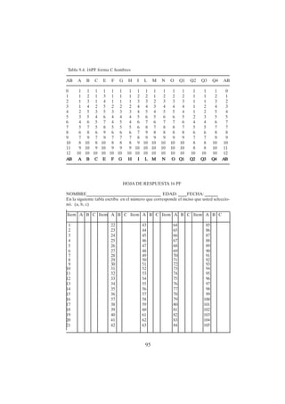 95
Tabla 9.4. 16PF forma C hombres
AB A B C E F G H I L M N O Q1 Q2 Q3 Q4 AB
0 1 1 1 1 1 1 1 1 1 1 1 1 1 1 1 1 0
1 1 2 1 3 1 1 1 2 2 1 2 2 2 1 1 2 1
2 1 3 1 4 1 1 1 3 3 2 3 3 3 1 1 3 2
3 1 4 2 5 2 2 2 4 4 3 4 4 4 1 2 4 3
4 2 5 3 5 3 3 3 4 5 4 5 5 4 1 2 5 4
5 3 5 4 6 4 4 4 5 6 5 6 6 5 2 3 5 5
6 4 6 5 7 4 5 4 6 7 6 7 7 6 4 4 6 7
7 5 7 5 8 5 5 5 6 8 7 8 8 7 5 5 7 7
8 6 8 6 9 6 6 6 7 9 8 8 8 8 6 6 8 8
9 7 9 7 9 7 7 7 8 9 9 9 9 9 7 7 9 9
10 8 10 8 10 8 8 8 9 10 10 10 10 10 8 8 10 10
11 9 10 9 10 9 9 9 10 10 10 10 10 10 8 8 10 11
12 10 10 10 10 10 10 10 10 10 10 10 10 10 10 10 10 12
AB
AB
AB
AB
AB A
A
A
A
A B
B
B
B
B C
C
C
C
C E
E
E
E
E F
F
F
F
F G
G
G
G
G H
H
H
H
H I
I
I
I
I L
L
L
L
L M
M
M
M
M N
N
N
N
N O
O
O
O
O Q1
Q1
Q1
Q1
Q1 Q2
Q2
Q2
Q2
Q2 Q3
Q3
Q3
Q3
Q3 Q4
Q4
Q4
Q4
Q4 AB
AB
AB
AB
AB
HOJA DE RESPUESTA 16 PF
NOMBRE__________________________________ EDAD: ____FECHA: ______
En la siguiente tabla escriba en el número que corresponde el inciso que usted seleccio-
nó. (a, b, c)
Item A B C Item A B C Item A B C Item A B C Item A B C
1 22 43 64 85
2 23 44 65 86
3 24 45 66 87
4 25 46 67 88
5 26 47 68 89
6 27 48 69 90
7 28 49 70 91
8 29 50 71 92
9 30 51 72 93
10 31 52 73 94
11 32 53 74 95
12 33 54 75 96
13 34 55 76 97
14 35 56 77 98
15 36 57 78 99
16 37 58 79 100
17 38 59 80 101
18 39 60 81 102
19 40 61 82 103
20 41 62 83 104
21 42 63 84 105
 