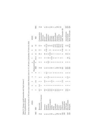 99
Tabla
9.5.
Norma
y
perfil
masculino
del
16-pf,
forma
C
Para
la
población
cubana
Esta
norma
está
basada
en
562
casos
cuyas
edades
fluctúan
entre
los
15
y
80
años
y
promedian
34
años
de
edad.
STEN
1
2
3
4
5
6
7
8
9
10
STEN
Puntuación
bruta
MD
MD
3
4
5-6
7
8
MD
9
10-11
12
13
14
MD
MD
A
Reservado
0-2
3-4
5
6
7
A
8
9
10
11
12
Comunicativo
A
B
Pensamiento
Concreto
0
1
2
3
-
B
4
5
6
7
8
Pensamiento
B
Abstracto
C
Emotivo
0-2
3
4-5
6
7
C
8
9
10
11
12
Sereno
C
E
Sumiso
0
1
2
3
4-5
E
6
7
8
9-10
11-12
Dominante
D
F
Prudente
0-2
3
4
5-6
7
F
8-9
10
11
-
12
Impulsivo
F
G
Despreocupado
0-2
3
4
5
6
G
7
8
9-10
11
12
Juicioso
G
H
Timido
0-2
3
4-5
6
7
H
8
9-10
11
-
12
Sociable
H
I
Rudo
0
1
2
3
4
I
5
6
7
8
9-12
Sensible
I
L
Confiado
0-1
2
-
3
4
L
5
6
7
8
9-12
Desconfiado
L
M
Practico
0-1
2
3
4
5
M
6
7
8
9
10-12
Soñador
M
N
Franco
0-1
2
3
4
5
N
6
7
8
9
10-12
Calculador
N
O
Seguro
0
1
2
3
4
O
5
6
7
8
9-12
Inseguro
O
Q1
Conservador
0
1
2-3
4
5
Q1
6
7
8
9-10
10-12
Libre
Pensador
Q1
Q2
Dependiente
del
Grupo
0-4
5
6
7
8
Q2
9
-
10
11
12
Autosuficiente
Q2
Q3
Descontrolado
0-3
4
5
6-7
8
Q3
9
10
11
-
12
Controlado
Q3
Q4
Relajado
0
1
2
3
4
Q4
5
6-7
8
9
10-12
Tenso
Frustrado
Q4
 