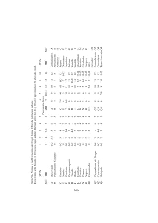 100
Tabla
9.6.
Norma
y
perfil
femenino
del
16-pf,
forma
C
Para
la
poblacion
cubana
Esta
norma
está
basada
en
416
casos
cuyas
edades
fluctúan
entre
los
15
y
80
años
y
promedian
36
años
de
edad.
STEN
1
2
3
4
5
6
7
8
9
10
STEN
Puntuación
bruta
MD
MD
3
4
5-6
7
8
MD
9
10-11
12
13
14
MD
MD
A
Reservado
0-2
3-4
5
6
7
A
8
9
10
11
12
Comunicativo
A
B
Pensamiento
Concreto
0
-
1
2
3
B
4
5
6
7
8
Pensamiento
B
Abstracto
B
C
Emotivo
0-2
3
4
5
6
C
7-8
90
101
112
12
Sereno
C
E
Sumiso
0
-
1
2
3
E
4
5
6
7
8-12
Dominante
D
F
Prudente
0-1
2
3-4
5
F
7
8-9
10
11
12
Impulsivo
F
G
Despreocupado
0-3
4
5
6
7
G
8
9
10
11
12
Juicioso
G
H
Tímido
0-2
3
4-5
-
6
H
7
8
9
10-11
12
Sociable
H
I
Rudo
0-3
4
5
6
7
I
8
9
10
11
12
Sensible
I
L
Confiado
0
1
2
3
4
L
5
6
7
8-9
10-12
Desconfiado
L
M
Practico
0-1
2
3
4
5
M
6
7
8
9
10-12
Soñador
M
N
Franco
0
1
2
3
4
N
5
6
7
8-9
10-12
Calculador
N
O
Seguro
0-1
2
3
4
5
O
6
7
8
9
10-12
Inseguro
O
Q1
Conservador
0
1
2
3
4
Q1
5
6
7-8
9
10-12
Libre
pensador
Q1
Q2
Dependiente
del
Grupo
0-4
5
-
6
7
Q2
8
9
10
11
12
Autosuficiente
Q2
Q3
Descontrolado
0-2
3
4-5
6
7
Q3
8
9
10
11
12
Controlado
Q3
Q4
Relajado
0-1
2
3
4
5
Q4
6
7-8
9
10
11-12
Tenso
frustradoQ4
 