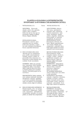 111
PLANTILLA GUIA P
PLANTILLA GUIA P
PLANTILLA GUIA P
PLANTILLA GUIA P
PLANTILLA GUIA PAR
AR
AR
AR
ARA LA INTERPRET
A LA INTERPRET
A LA INTERPRET
A LA INTERPRET
A LA INTERPRETA
A
A
A
ACIÓN
CIÓN
CIÓN
CIÓN
CIÓN
INVENT
INVENT
INVENT
INVENT
INVENTARIO 16-PF FORMA C DE R
ARIO 16-PF FORMA C DE R
ARIO 16-PF FORMA C DE R
ARIO 16-PF FORMA C DE R
ARIO 16-PF FORMA C DE RA
A
A
A
AYMOND CA
YMOND CA
YMOND CA
YMOND CA
YMOND CATTELL
TTELL
TTELL
TTELL
TTELL
: NOTAS BAJAS (1-3) Factor NOTAS ALTAS (8-10) *
SIZOTIMIA: Reservado, AFECTOTIMIA: Abierto,
alejado, crítico, frío, apartado, Afec tuoso, participativo,
esquivo. Duro, escéptico., A reposado, fácil, comunicati. A*
Gusta más de las cosas que de vo fácil, comunicativo, vehe-
las personas. Trabaja en solitario. mente, bondadoso, amable,
Preciso. Rígido, inflexible. solícito, adaptable, fácilmente
forma grupos, se relaciona
socialmente. Es generoso.
INTELIGENCIA BAJA: INTELIGENCIA ALTA:
Pensamiento concreto, poca Pensamiento abstracto, bri-
capacidad para los estudios. llante. Mucha capacidad para
Lento para aprender y captar B los estudios. Rápido para
las cosas, interpreta literalmente. comprender y aprender ideas.
Escasa capacidad intelectual. Existe alguna relación con el nivel
cultural y con la viveza mental.
C: POCA FUERZA DEL EGO: MUCHAFUERZADELEGO:
Afectado por los sentimientos, Emocionalmente estable,
poco estable emocionalmente, tranquilo, maduro, afronta la
turbable, emotivo, voluble, hi- C realidad, realista, calmado,
persensible. Poca tolerancia a la equilibrado, tranquilo, con
frustración. Evaden llamado de la firmeza interior, capaz de
realidad. Evade necesidades. mantener sólida moral grupal
(YO FUERTE).
SUMISIÓN: Débil, auto acomoda- DOMINANTE: Independiente,
ticio, conformista, dócil, humilde, agresivo, competitivo, obstinado,
complaciente, dulce, a veces depen- E carácter firme, testarudo,
diente, acepta las ideas de los otros, autoritario, dogmatico.
se muestra ansioso por la exactitud Seguro de sí mismo.
obsesiva. Pasividad propia de los De mentalidad independiente
neuróticos. austero, hostil, hace caso omiso
a toda autoridad.
DESURGENCIA: Sobrio, prudente, F SURGENCIA: Descuidado,
serio, taciturno moderado, encerrado, animado e impulsivo, entusiasta,
introspectivo, reticente, reprimido, confiado a la buena ventura.
a veces terco, pesimista, demasiado Alegre, vivaracho, jovial, activo,
cauto. Los demás lo ven presumido, conversador, franco, expresivo,
estirado, correcto, digno de confianza. acalorado y descuidado. Se le
elige Líder. Puede ser impulsivo.
G: POCAFUERZADELSUPEREGO: G MUCHAFUERZADEL
Despreocupado, evita las normas, SUPEREGO: Escrupuloso,
acepta pocas obligaciones. Indife- consciente, perseverante, sensato,
rente, oportunista, indisciplinado, sujeto a las normas, concienzudo, G*
irresponsable, inestable, en sus pro- con sentido del deber, juicioso
pósitos, no atiende bien compromisos. afectado. Exigente, organizado,
no malgasta su tiempo. Moralista.
 