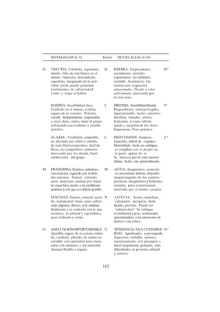 112
: NOTAS BAJAS (1-3) Factor NOTAS ALTAS (8-10)
*
H: TRECTIA: Cohibido, reprimido, H PARMIA: Emprendedor, H*
tímido, falto de con-fianza en sí socialmente atrevido,
mismo, timorato, desconfiado, espontáneo, no inhibido,
cauteloso, marginado de la acti- sociable. Aventurero. Da
vidad social, puede presentar numerosas respuestas
sentimientos de inferioridad. emocionales. Tiende a estar
Lento y torpe al hablar. activamente interesado por
el otro sexo.
HARRIA: Sensibilidad dura. I PRENSIA: Sensibilidad blanda. I*
Confiado en sí mismo, realista, Dependiente, sobreprotegido,
seguro de sí, sensato. Práctico, impresionable, tierno, sensitivo,
varonil. Independiente, responsable, idealista, soñador, artista,
a veces duro, cínico, tiene al grupo femenino. A veces solicita
trabajando con realismo y sentido ayuda y atención de los otros.
práctico. Impaciente. Poco práctico
ALAXIA: Confiable, adaptable, L PROTENSION: Suspicaz, L*
no afectado por celos o envidia, engreído, difícil de engañar.
de trato fácil cooperativo, fácil de Desconfiado. Suele ser ambiguo,
llevar, no competitivo, animoso, se complica con su propio yo,
interesado por los demás, buen le gusta opinar de sí.
colaborador del grupo. Se interesa por la vida mental
íntima. Actúa con premeditación.
M: PRAXERNIA: Práctico, cuidadoso, M AUTIA: Imaginativo, centrado
convencional, regulado por realida- en necesidades íntimas, abstraído,
des externas, formal, correcto, despreocupado de los asuntos
suele mostrarse ansioso por hacer prácticos, imaginativo y bohemio,
las cosas bien, atento a los problemas soñador, poco convencional,
prácticos y a lo que es evidente posible. motivado por sí mismo, creador.
SENCILEZ: Franco, natural, senci- N ASTUCIA: Astuto, mundano,
llo, sentimental, llano, poco sofisti- calculador, perspicaz. Sutil,
cado, ingenuo, directo, se le satisface lúcido, previsor. Puede ser
fácilmente y se contenta con lo que "cabeza dura". Su enfoque
acontece, es natural y espontáneo, es intelectual y poco sentimental,
poco refinado y torpe. aproximándose a las situaciones de
manera casi cínica.
O: ADECUACIONIMPERTURBABLE: O TENDENCIA A LA CULPABILI- O*
Apacible, seguro de sí, sereno, calma- DAD: Aprehensivo y preocupado,
do, confiado, plácido, de ánimo in- depresivo, turbable, ansioso,
variable, con capacidad para tratar autocensurado, con presagios e
cosas con madurez y sin ansiedad. ideas largamente gestadas, ante
Aunque flexible y seguro. dificultades se presenta infantil
y ansioso.
 