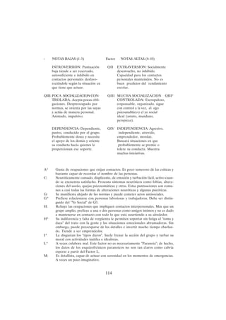 114
: NOTAS BAJAS (1-3) Factor NOTAS ALTAS (8-10)
INTROVERSION: Puntuación QII EXTRAVERSION: Socialmente
baja tiende a ser reservado, desenvuelto, no inhibido.
autosuficiente e inhibido en Capacidad para los contactos
contactos personales desfavo- personales mantenidos. No es
reciéndole según la situación en buen predictor del rendimiento
que tiene que actuar. escolar.
QIII: POCA SOCIALIZACION CON- QIII MUCHA SOCIALIZACION QIII*
TROLADA. Acepta pocas obli- CONTROLADA: Escrupuloso,
gaciones. Despreocupado por responsable, organizado, sigue
normas, se orienta por las suyas con control a la vez, el ego
y actúa de manera personal. psicoanalítico y el yo social
Animado, impulsivo. ideal (astuto, mundano,
perspicaz).
DEPENDENCIA: Dependiente, QIV INDEPENDENCIA: Agresivo,
pasivo, conducido por el grupo. independiente, atrevido,
Probablemente desee y necesite emprendedor, mordaz.
el apoyo de los demás y oriente Buscará situaciones en que
su conducta hacia quienes le probablemente se premie o
proporcionan ese soporte. tolere su conducta. Muestra
muchas iniciativas.
A* Gusta de ocupaciones que exijan contactos. Es poco temeroso de las críticas y
bastante capaz de recordar el nombre de las personas.
C: Neuróticamente cansado, displicente, de emoción y turbación fácil, activo cuan-
do se encuentra satisfecho. Presenta síntomas neuróticos como fobias, altera-
ciones del sueño, quejas psicosomáticas y otros. Estas puntuaciones son comu-
nes a casi todas las formas de alteraciones neuróticas y algunas psicóticas.
G: Se manifiesta alejado de las normas y puede cometer actos antisociales.
G* Prefiere relacionarse con personas laboriosas y trabajadoras. Debe ser distin-
guido del "Yo Social" de Q3.
H: Rehuye las ocupaciones que impliquen contactos interpersonales. Más que un
grupo amplio, prefiere a una o dos personas como amigos íntimos y no es dado
a mantenerse en contacto con todo lo que está ocurriendo a su alrededor.
H* Su indiferencia y falta de vergüenza le permiten soportar sin fatiga el "toma y
daca" del trato con la gente y las situaciones emocionales abrumadoras. Sin
embargo, puede preocuparse de los detalles e invertir mucho tiempo charlan-
do. Tiende a ser emprendedor.
I* Le disgustan los "tipos duros". Suele frenar la acción del grupo y turbar su
moral con actividades inútiles e idealistas.
L* A veces colabora mal. Este factor no es necesariamente "Paranoia"; de hecho,
los datos de los esquizofrénicos paranoicos no son tan claros como cabría
esperar a partir del Factor L.
M: Es detallista, capaz de actuar con serenidad en los momentos de emergencias.
A veces un poco imaginativo.
 