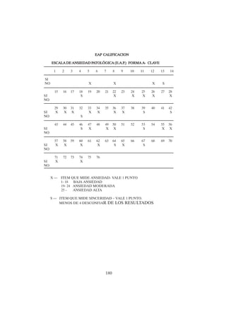 180
EAP CALIFICACION
EAP CALIFICACION
EAP CALIFICACION
EAP CALIFICACION
EAP CALIFICACION
ESCALA DE ANSIED
ESCALA DE ANSIED
ESCALA DE ANSIED
ESCALA DE ANSIED
ESCALA DE ANSIEDAD P
AD P
AD P
AD P
AD PA
A
A
A
ATOLÓGICA (E.A.P
TOLÓGICA (E.A.P
TOLÓGICA (E.A.P
TOLÓGICA (E.A.P
TOLÓGICA (E.A.P.) FORMA A
.) FORMA A
.) FORMA A
.) FORMA A
.) FORMA A- CLA
- CLA
- CLA
- CLA
- CLAVE
VE
VE
VE
VE
1 2 3 4 5 6 7 8 9 10 11 12 13 14
SI
NO X X X S
15 16 17 18 19 20 21 22 23 24 25 26 27 28
SI S X X X X X
NO
29 30 31 32 33 34 35 36 37 38 39 40 41 42
SI X X X X X X X S S
NO S
43 44 45 46 47 48 49 50 51 52 53 54 55 56
SI S X X X S X X
NO
57 58 59 60 61 62 63 64 65 66 67 68 69 70
SI X X X X S X S
NO
71 72 73 74 75 76
SI X X
NO
X — ITEM QUE MIDE ANSIEDAD- VALE 1 PUNTO
1- 18 BAJA ANSIEDAD
19- 24 ANSIEDAD MODERADA
25 - ANSIEDAD ALTA
S — ITEM QUE MIDE SINCERIDAD – VALE 1 PUNTO.
MENOS DE 4 DESCONFIAR DE LOS RESULTADOS
 