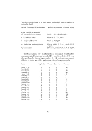 183
Tabla 10.1. Representación de los cinco factores primarios por ítems en la Escala de
ansiedad de Cattell
Factores primarios de la personalidad Números de ítems en el formulario del test
Q3
(-): Integración deficiente
del autosentimiento organizado 8 ítems (1, 2, 3, 4, 21, 22, 23 y 24)
C (-): Debilidad del yo 6 ítems (4, 5, 7, 25, 26 y 27)
L : inseguridad Paranoide 4 ítems (8, 9, 28 y 29)
O: Tendencia al sentimiento culpa 12 ítems (10, 11, 12, 13, 14, 15, 30, 31, 32, 33,
34 y 35)
Q4
Tensión érgica 10 ítems (16, 17, 18, 19, 20, 36, 37, 38, 39 y 40)
Confeccionar una clave calada, facilita la calificación de ambos blo-
ques de ansiedad: latente del ítems 1 al 20, y manifiesta del 21 al 40; para
ello se utilizan los ítems y la puntuación 0, 1 ó 2 puntos, recoge además
el factor primario que mide, según se aprecia en la siguiente tabla.
Ítems Izquierda Centro Derecha Factores
Ítems 1 y 21 2 1 0 Q3
Ítems 2 y 22 0 1 2 Q3
Ítems 3 y 23 0 1 2 Q3
Ítems 4 y 24 2 1 0 Q3
Ítems 5 y 25 2 1 0 C
Ítems 6 y 26 0 1 2 C
Ítems 7 y 27 2 1 0 C
Ítems 8 y 28 2 1 0 L
Ítems 9 y 29 0 1 2 L
Ítems 10 y 30 0 1 2 O
Ítems 11 y 31 0 1 2 O
Ítems 12 y 32 2 1 0 O
Ítems 13 y 33 2 1 0 O
Ítems 14 y 34 0 1 2 O
Ítems 15 y 35 2 1 0 O
Ítems 16 y 36 2 1 0 Q4
Ítems 17 y 37 0 1 2 Q4
Ítems 18 y 38 2 1 0 Q4
Ítems 19 y 39 0 1 2 Q4
Ítems 20 y 40 2 1 0 Q4
 