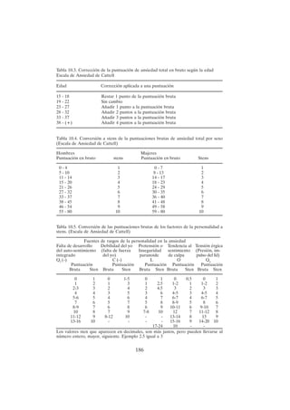 186
Tabla 10.3. Corrección de la puntuación de ansiedad total en bruto según la edad
Escala de Ansiedad de Cattell
Edad Corrección aplicada a una puntuación
15 - 18 Restar 1 punto de la puntuación bruta
19 - 22 Sin cambio
23 - 27 Añadir 1 punto a la puntuación bruta
28 - 32 Añadir 2 puntos a la puntuación bruta
33 - 37 Añadir 3 puntos a la puntuación bruta
38 - (+) Añadir 4 puntos a la puntuación bruta
Tabla 10.4. Conversión a stens de la puntuaciones brutas de ansiedad total por sexo
(Escala de Ansiedad de Cattell)
Hombres Mujeres
Puntuación en bruto stens Puntuación en bruto Stens
0 - 4 1 0 - 7 1
5 - 10 2 8 - 13 2
11 - 14 3 14 - 17 3
15 - 20 4 18 - 23 4
21 - 26 5 24 - 29 5
27 - 32 6 30 - 35 6
33 - 37 7 36 - 40 7
38 - 45 8 41 - 48 8
46 - 54 9 49 - 58 9
55 - 80 10 59 - 80 10
Tabla 10.5. Conversión de las puntuaciones brutas de los factores de la personalidad a
stens. (Escala de Ansiedad de Cattell)
Fuentes de rasgos de la personalidad en la ansiedad
Falta de desarrollo Debilidad del yo Protensión o Tendencia al Tensión érgica
del auto-sentimiento (falta de fuerza Inseguridad sentimiento (Presión, im-
integrado del yo) paranoide de culpa pulso del Id)
Q3
(-) C (-) L O Q4
Puntuación Puntuación Puntuación Puntuación Puntuación
Bruta Sten Bruta Sten Bruta Sten Bruta Sten Bruta Sten
0 1 0 1-5 0 1 0 0.5 0 1
1 2 1 3 1 2.5 1-2 1 1-2 2
2-3 3 2 4 2 4.5 3 2 3 3
4 4 3 5 3 6 4-5 3 4-5 4
5-6 5 4 6 4 7 6-7 4 6-7 5
7 6 5 7 5 8 8-9 5 8 6
8-9 7 6 8 6 9 10-11 6 9-10 7
10 8 7 9 7-8 10 12 7 11-12 8
11-12 9 8-12 10 - - 13-14 8 13 9
13-16 10 - - - - 15-16 9 14-20 10
17-24 10 - -
Los valores sten que aparecen en decimales, son más justos, pero pueden llevarse al
número entero, mayor, siguiente. Ejemplo 2.5 igual a 3
 