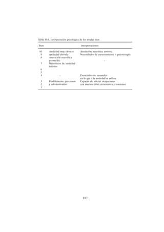 187
Tabla 10.6. Interpretación psicológica de los niveles sten
Sten interpretaciones
10 Ansiedad muy elevada Anotación neurótica ansiosa.
9 Ansiedad elevada Necesidades de asesoramiento o psicoterapia.
8 Anotación neurótica
promedio -
7 Neuróticos de ansiedad
inferior
6
5
4 - Esencialmente normales
en lo que a la ansiedad se refiere
3 Posiblemente perezosos Capaces de tolerar ocupaciones
2 y sub-motivados con muchas crisis recurrentes y tensiones
1
 