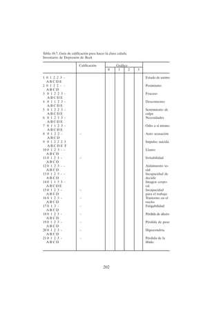202
Tabla 10.7. Guía de calificación para hacer la clave calada.
Inventario de Depresión de Beck
Calificación Gráfico
0 1 2 3
1 0 1 2 2 3 - Estado de animo
A B C D E
2 0 1 2 2 - - Pesimismo
A B C D
3 0 1 2 2 3 - Fracaso
A B C D E
4 0 1 1 2 3 - Descontento
A B C D E
5 0 1 2 2 3 - Sentimiento de
A B C D E culpa
6 0 1 2 3 3 - Necesidades
A B C D E
7 0 1 1 2 3 - Odio a sí mismo
A B C D E
8 0 1 2 2 - - Auto acusación
A B C D
9 0 1 2 2 2 3 Impulso suicida
A B C D E F
10 0 1 2 3 - - Llanto
A B C D
11 0 1 2 3 - - Irritabilidad
A B C D
12 0 1 2 3 - - Aislamiento so-
A B C D cial
13 0 1 2 3 - - Incapacidad de
A B C D decidir
14 0 1 1 3 3 - Imagen corpo-
A B C D E ral
15 0 1 2 3 - - Incapacidad
A B C D para el trabajo
16 0 1 2 3 - - Trastorno en el
A B C D sueño
17 0 1 3 - - Fatigabilidad
A B C D
18 0 1 2 3 - - Pérdida de afecto
A B C D
19 0 1 2 3 - - Pérdida de peso
A B C D
20 0 1 2 3 - - Hipocondría
A B C D
21 0 1 2 3 - - Pérdida de la
A B C D libido
 