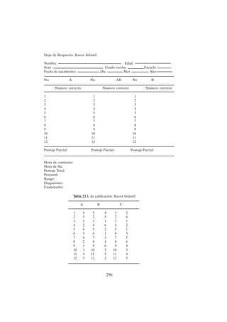 296
Hoja de Respuesta. Raven Infantil
Nombre Edad
Sexo Grado escolar Escuela
Fecha de nacimiento: Día Mes Año
No A No AB No B
Número correcto Número correcto Número correcto
1 1 1
2 2 2
3 3 3
4 4 4
5 5 5
6 6 6
7 7 7
8 8 8
9 9 9
10 10 10
11 11 11
12 12 12
Puntaje Parcial: Puntaje Parcial: Puntaje Parcial:
Hora de comienzo:
Hora de fin:
Puntaje Total:
Percentil:
Rango:
Diagnóstico:
Examinador:
T
T
T
T
Tabla 13.1.
abla 13.1.
abla 13.1.
abla 13.1.
abla 13.1. de calificación. Raven Infantil
A B C
1 4 1 4 1 2
2 5 2 5 2 6
3 1 3 1 3 1
4 2 4 6 4 2
5 6 5 2 5 1
6 3 6 1 6 3
7 6 7 3 7 5
8 2 8 4 8 6
9 1 9 6 9 4
10 3 10 3 10 3
11 4 11 5 11 4
12 5 12 2 12 5
 