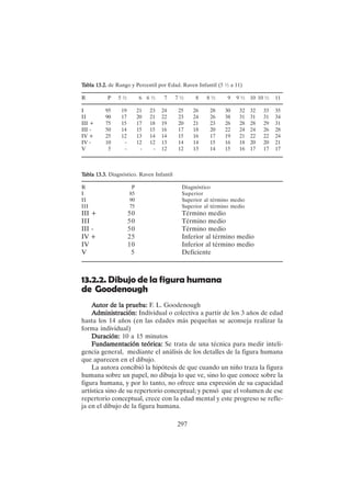 297
13.2.2. Dibujo de la figura humana
de Goodenough
A
A
A
A
Autor de la prueba:
utor de la prueba:
utor de la prueba:
utor de la prueba:
utor de la prueba: F. L. Goodenough
Administración:
Administración:
Administración:
Administración:
Administración: Individual o colectiva a partir de los 3 años de edad
hasta los 14 años (en las edades más pequeñas se aconseja realizar la
forma individual)
Duración:
Duración:
Duración:
Duración:
Duración: 10 a 15 minutos
Fundamentación teórica:
Fundamentación teórica:
Fundamentación teórica:
Fundamentación teórica:
Fundamentación teórica: Se trata de una técnica para medir inteli-
gencia general, mediante el análisis de los detalles de la figura humana
que aparecen en el dibujo.
La autora concibió la hipótesis de que cuando un niño traza la figura
humana sobre un papel, no dibuja lo que ve, sino lo que conoce sobre la
figura humana, y por lo tanto, no ofrece una expresión de su capacidad
artística sino de su repertorio conceptual; y pensó que el volumen de ese
repertorio conceptual, crece con la edad mental y este progreso se refle-
ja en el dibujo de la figura humana.
T
T
T
T
Tabla 13.2.
abla 13.2.
abla 13.2.
abla 13.2.
abla 13.2. de Rango y Percentil por Edad. Raven Infantil (5 ½ a 11)
R P 5 ½ 6 6 ½ 7 7 ½ 8 8 ½ 9 9 ½ 10 10 ½ 11
I 95 19 21 23 24 25 26 28 30 32 32 33 35
II 90 17 20 21 22 23 24 26 38 31 31 31 34
III + 75 15 17 18 19 20 21 23 26 28 28 29 31
III - 50 14 15 15 16 17 18 20 22 24 24 26 28
IV + 25 12 13 14 14 15 16 17 19 21 22 22 24
IV - 10 - 12 12 13 14 14 15 16 18 20 20 21
V 5 - - - 12 12 13 14 15 16 17 17 17
T
T
T
T
Tabla 13.3.
abla 13.3.
abla 13.3.
abla 13.3.
abla 13.3. Diagnóstico. Raven Infantil
R P Diagnóstico
I 85 Superior
II 90 Superior al término medio
III 75 Superior al término medio
III + 50 Término medio
III 50 Término medio
III - 50 Término medio
IV + 25 Inferior al término medio
IV 10 Inferior al término medio
V 5 Deficiente
 