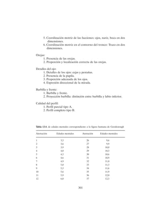 301
5. Coordinación motriz de las facciones: ojos, nariz, boca en dos
dimensiones.
6. Coordinación motriz en el contorno del tronco: Trazo en dos
dimensiones.
Orejas:
1. Presencia de las orejas.
2. Proporción y localización correcta de las orejas.
Detalles del ojo:
1. Detalles de los ojos: cejas y pestañas.
2. Presencia de la pupila.
3. Proporción adecuada de los ojos.
4. Expresión direccional de la mirada.
Barbilla y frente:
1. Barbilla y frente.
2. Proyección barbilla: distinción entre barbilla y labio inferior.
Calidad del perfil:
1. Perfil parcial tipo A.
2. Perfil completo tipo B.
T
T
T
T
Tabla 13.4.
abla 13.4.
abla 13.4.
abla 13.4.
abla 13.4. de edades mentales correspondiente a la figura humana de Goodenough
Anotación Edades mentales Anotación Edades mentales
1 3,3 26 9,6
2 3,6 27 9,9
3 3,9 28 10,0
4 4,0 29 10,3
5 4,3 30 10,6
6 4,6 31 10,9
7 4,9 32 11,0
8 5,0 33 11,3
9 5,3 34 11,6
10 5,6 35 11,9
11 5,9 36 12,0
12 6,0 37 12,3
 