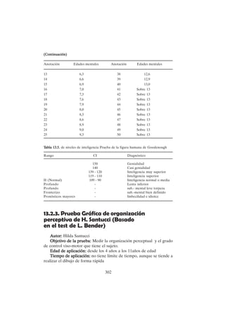 302
13.2.3. Prueba Gráfica de organización
perceptiva de H. Santucci (Basado
en el test de L. Bender)
Autor:
Autor:
Autor:
Autor:
Autor: Hilda Santucci
Objetivo de la prueba:
Objetivo de la prueba:
Objetivo de la prueba:
Objetivo de la prueba:
Objetivo de la prueba: Medir la organización perceptual y el grado
de control viso-motor que tiene el sujeto.
Edad de aplicación:
Edad de aplicación:
Edad de aplicación:
Edad de aplicación:
Edad de aplicación: desde los 4 años a los 11años de edad
Tiempo de aplicación:
Tiempo de aplicación:
Tiempo de aplicación:
Tiempo de aplicación:
Tiempo de aplicación: no tiene límite de tiempo, aunque se tiende a
realizar el dibujo de forma rápida
(Continuación)
(Continuación)
(Continuación)
(Continuación)
(Continuación)
Anotación Edades mentales Anotación Edades mentales
13 6,3 38 12,6
14 6,6 39 12,9
15 6,9 40 13,0
16 7,0 41 Sobre 13
17 7,3 42 Sobre 13
18 7,6 43 Sobre 13
19 7,9 44 Sobre 13
20 8,0 45 Sobre 13
21 8,3 46 Sobre 13
22 8,6 47 Sobre 13
23 8,9 48 Sobre 13
24 9,0 49 Sobre 13
25 9,3 50 Sobre 13
T
T
T
T
Tabla 13.5.
abla 13.5.
abla 13.5.
abla 13.5.
abla 13.5. de niveles de inteligencia Prueba de la figura humana de Goodenough
Rango CI Diagnóstico
150 Genialidad
140 Casi genialidad
139 - 120 Inteligencia muy superior
119 - 110 Inteligencia superior
II (Normal) 109 - 90 Inteligencia normal o media
Profundo - Lenta inferior
Profundo - sub.- mental leve torpeza
Fronterizo - sub.-mental bien definido
Pronósticos mayores - Imbecilidad e idiotez
 