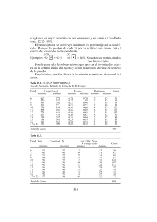 318
renglones un sujeto incurrió en dos omisiones y un error, el resultado
será: 12/15: 80%.
El prosexigrama se construye señalando los porcentajes en la cuadrí-
cula. Marque los puntos de cada % por la vertical que pasase por el
centro del cuadrado correspondiente.
100 50
Ejemplos: 90 • = 93% 40 • = 46%. Situados los puntos, únalos
con líneas rectas.
Son de gran valor las observaciones que aportar el investigador acer-
ca de la aptitud inicial del sujeto y de sus reacciones durante el decurso
de la prueba.
Para la interpretación clínica del resultado, consúltese el manual del
autor.
T
T
T
T
Tabla 13.6.
abla 13.6.
abla 13.6.
abla 13.6.
abla 13.6. NORMA PROVISIONAL
Test de Atención. Tachado de letras de R. H. Crespo
Edad Tiempo (seg) Errores Omisiones Casos
mínimo máximo mínimo máximo mínimo máximo
6 402 779 0,28 0,70 7 15 36
7 370 742 0,23 1,03 7 15 61
8 349 702 0,21 0,98 7 15 68
9 302 57 0,21 0,91 9 16 81
10 271 539 0,36 0,86 6 13 122
11 251 485 0,36 0,69 6 11 107
12 221 443 0,36 0,65 5 11 115
13 204 410 0,30 0,61 6 12 92
14 191 392 0,31 0,64 5 17 48
15 185 364 0,23 0,54 5 11 35
16 188 367 0,22 0,74 5 12 32
17 al 23 156 309 0,25 0.72 6 12 72
Total de Casos 869
T
T
T
T
Tabla 13.7.
abla 13.7.
abla 13.7.
abla 13.7.
abla 13.7.
Edad Ind. Exactitud X Ind. Effic. Neta
A trabajo dado Casos
mínimo máximo mínimo máximo
6 95 95 25 13 36
7 95 96 29 14 61
8 95 95 29 14 68
9 94 95 34 16 81
10 96 95 37 18 122
11 96 96 40 20 107
12 96 96 45 22 115
13 96 96 53 24 92
14 96 96 53 25 48
15 96 96 55 27 35
16 96 96 54 27 32
17 al 23 97 96 68 32 72
Total de Casos 869
 